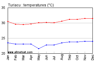 Turiacu, Maranhao Brazil Annual Temperature Graph